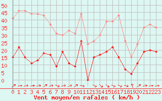 Courbe de la force du vent pour Vichy (03)