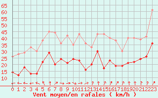 Courbe de la force du vent pour Cap Ferret (33)