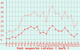 Courbe de la force du vent pour Luxeuil (70)