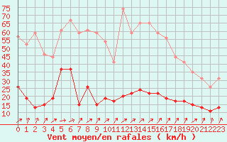 Courbe de la force du vent pour Brignogan (29)