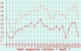 Courbe de la force du vent pour Grenoble/St-Etienne-St-Geoirs (38)