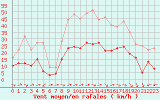 Courbe de la force du vent pour Carcassonne (11)