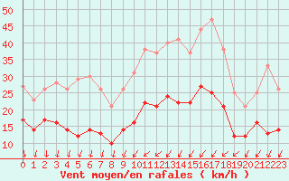 Courbe de la force du vent pour Troyes (10)