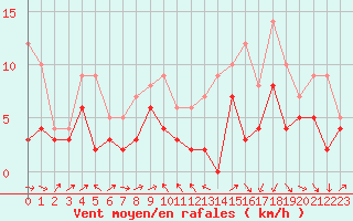 Courbe de la force du vent pour Strasbourg (67)