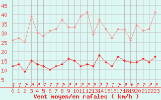 Courbe de la force du vent pour Charleville-Mzires (08)