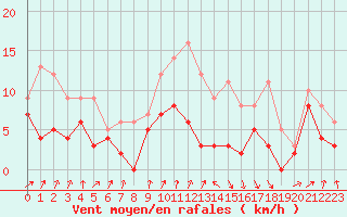 Courbe de la force du vent pour Strasbourg (67)