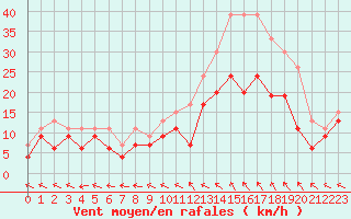 Courbe de la force du vent pour Beauvais (60)