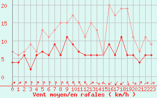 Courbe de la force du vent pour Ble / Mulhouse (68)