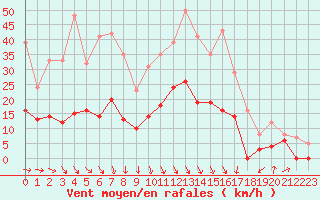 Courbe de la force du vent pour Perpignan (66)