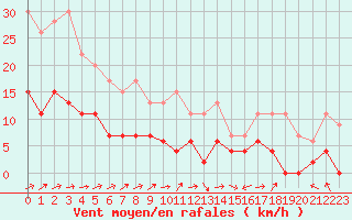 Courbe de la force du vent pour Bergerac (24)