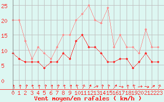 Courbe de la force du vent pour Strasbourg (67)