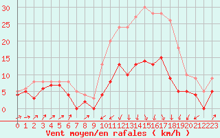 Courbe de la force du vent pour Auxerre-Perrigny (89)