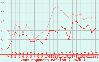 Courbe de la force du vent pour La Rochelle - Aerodrome (17)