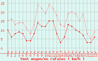 Courbe de la force du vent pour Saint-Quentin (02)