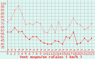 Courbe de la force du vent pour Biscarrosse (40)