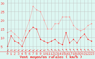 Courbe de la force du vent pour Cap Cpet (83)