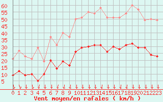 Courbe de la force du vent pour Aubenas - Lanas (07)