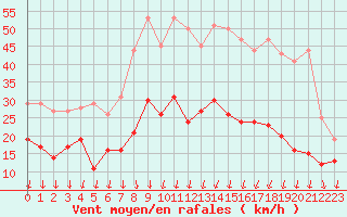 Courbe de la force du vent pour Aubenas - Lanas (07)