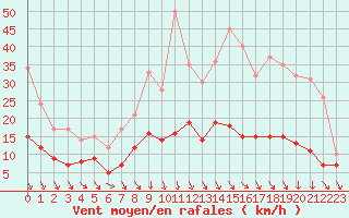 Courbe de la force du vent pour Strasbourg (67)