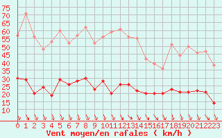 Courbe de la force du vent pour Carpentras (84)