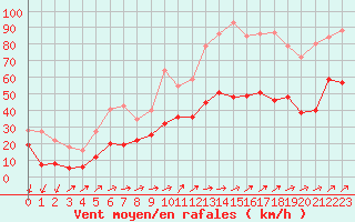 Courbe de la force du vent pour Ile Rousse (2B)