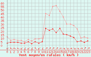 Courbe de la force du vent pour Belfort-Dorans (90)