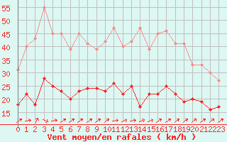 Courbe de la force du vent pour Tarbes (65)