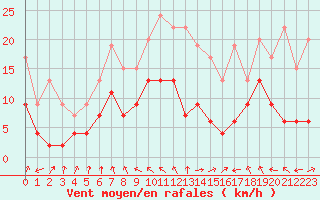 Courbe de la force du vent pour Ble / Mulhouse (68)
