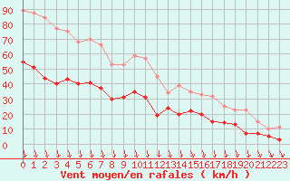 Courbe de la force du vent pour Avignon (84)