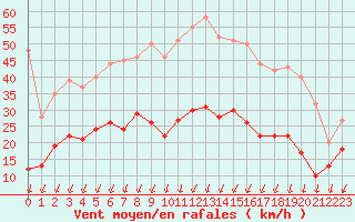 Courbe de la force du vent pour Montlimar (26)