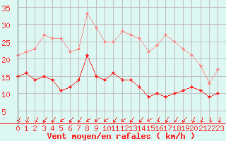 Courbe de la force du vent pour Saint-Quentin (02)