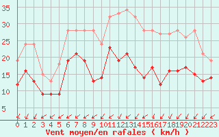 Courbe de la force du vent pour Cognac (16)