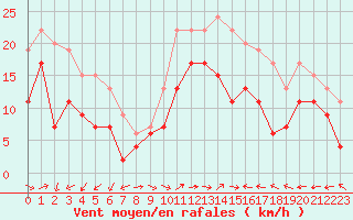 Courbe de la force du vent pour Ile du Levant (83)