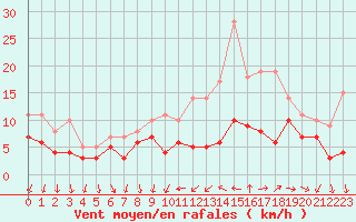 Courbe de la force du vent pour Chteaudun (28)