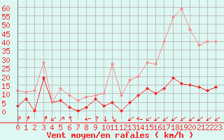 Courbe de la force du vent pour Sainte-Locadie (66)