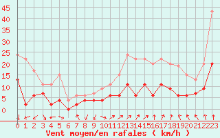 Courbe de la force du vent pour Ambrieu (01)