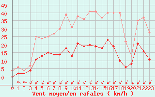 Courbe de la force du vent pour Trappes (78)