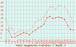 Courbe de la force du vent pour Saint-Brieuc (22)