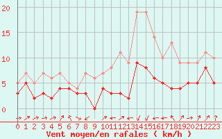 Courbe de la force du vent pour Strasbourg (67)
