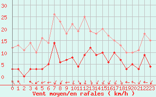 Courbe de la force du vent pour Saint-Auban (04)