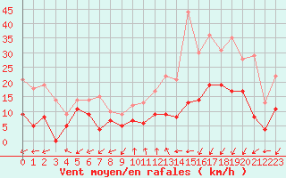 Courbe de la force du vent pour Mende - Chabrits (48)