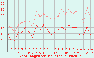 Courbe de la force du vent pour Auxerre-Perrigny (89)
