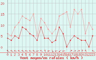 Courbe de la force du vent pour Guret Saint-Laurent (23)