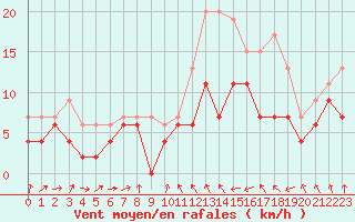Courbe de la force du vent pour Saint-Brieuc (22)
