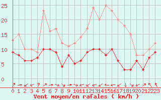 Courbe de la force du vent pour Mont-Saint-Vincent (71)