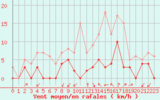 Courbe de la force du vent pour Aubenas - Lanas (07)