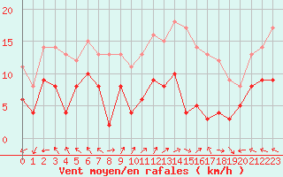 Courbe de la force du vent pour Lons-le-Saunier (39)