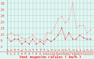 Courbe de la force du vent pour Bourges (18)