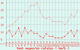 Courbe de la force du vent pour Langres (52) 