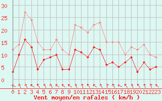 Courbe de la force du vent pour Paray-le-Monial - St-Yan (71)